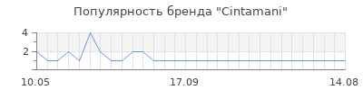 Популярность Cintamani
