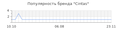 Популярность cintas
