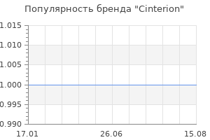 Популярность бренда Cinterion