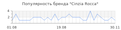 Популярность cinzia rocca