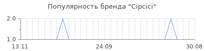 Популярность cipcici