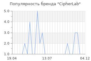 Популярность бренда cipherlab