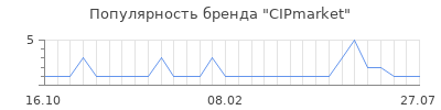 Популярность CIPmarket
