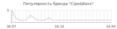 Популярность cipo baxx