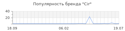 Популярность cir
