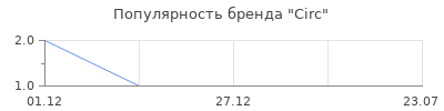 Популярность Circ