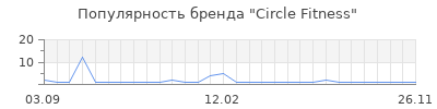 Популярность circle fitness