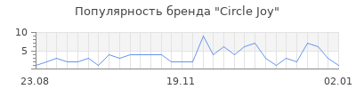 Популярность circle joy