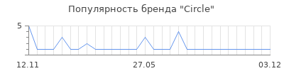 Популярность circle