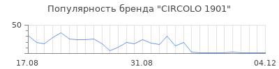 Популярность circolo 1901