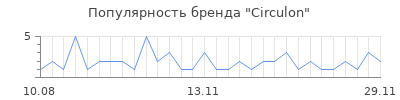 Популярность circulon