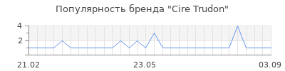 Популярность cire trudon
