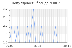 Популярность бренда ciro