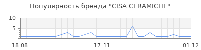 Популярность cisa ceramiche