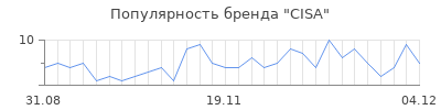 Популярность cisa