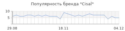 Популярность cisal
