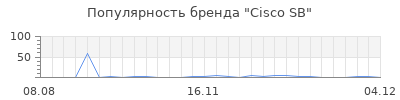 Популярность cisco sb