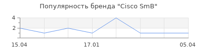 Популярность Cisco SmB