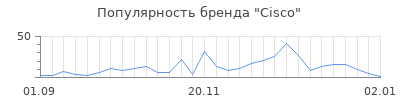 Популярность cisco