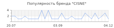 Популярность cisne