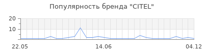 Популярность CITEL
