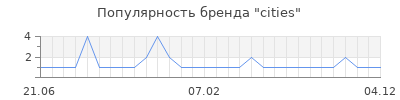 Популярность cities