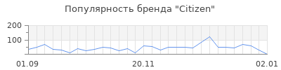 Популярность citizen