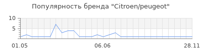 Популярность citroen peugeot