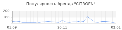 Популярность citroen