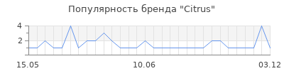 Популярность citrus