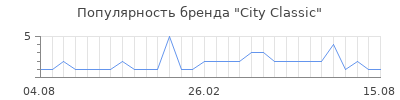 Популярность city classic