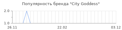 Популярность city goddess