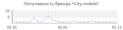Популярность City-mobile