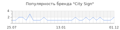 Популярность city sign