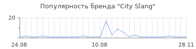 Популярность city slang