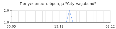 Популярность city vagabond