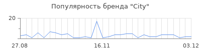 Популярность city