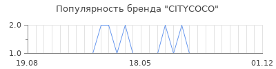 Популярность CITYCOCO
