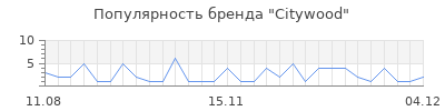 Популярность citywood
