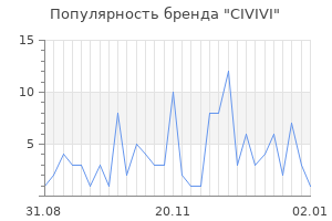 Популярность бренда civivi