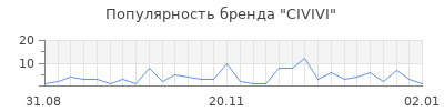 Популярность civivi