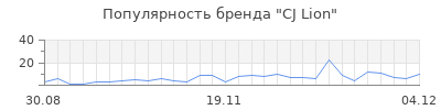 Популярность cj lion