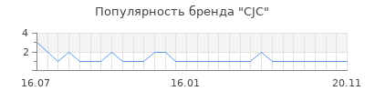 Популярность cjc