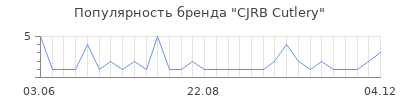 Популярность cjrb cutlery