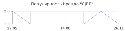Популярность CJRB
