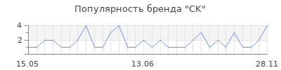 Популярность ck