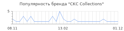 Популярность ckc collections