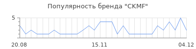 Популярность CKMF