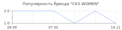 Популярность cks women