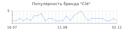 Популярность cl